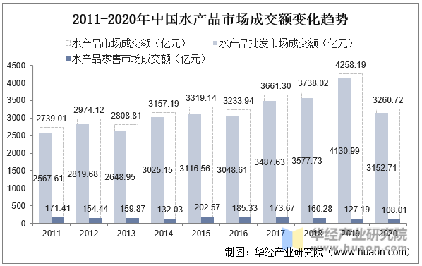 2011-2020年中国水产品市场成交额变化趋势