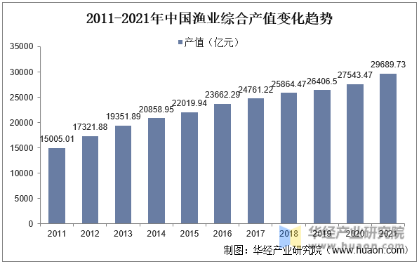 2011-2021年中国渔业综合产值变化趋势