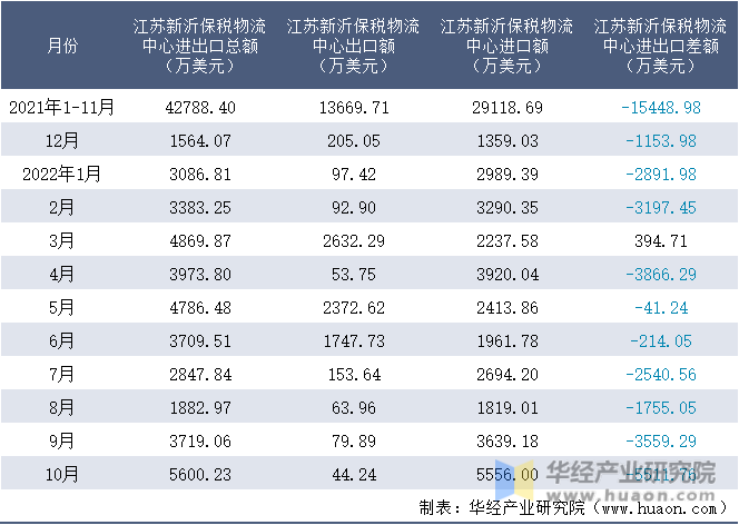 2021-2022年10月江苏新沂保税物流中心进出口额月度情况统计表