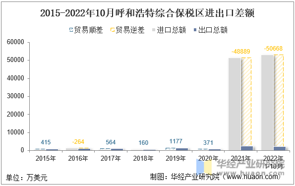 2015-2022年10月呼和浩特综合保税区进出口差额