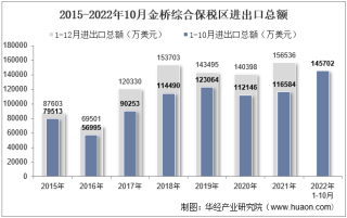 2022年10月金桥综合保税区进出口总额及进出口差额统计分析