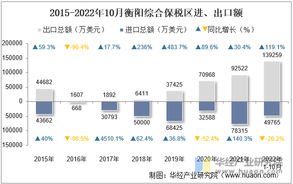 2015-2022年10月衡阳综合保税区进、出口额