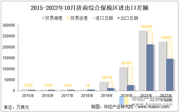 2015-2022年10月济南综合保税区进出口差额