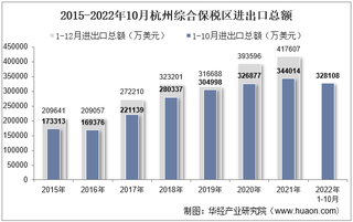 2022年10月杭州综合保税区进出口总额及进出口差额统计分析