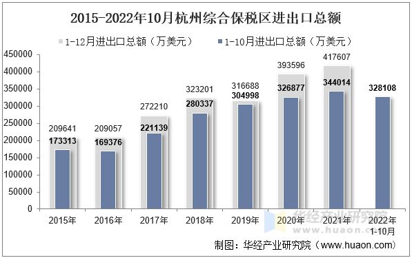 2015-2022年10月杭州综合保税区进出口总额