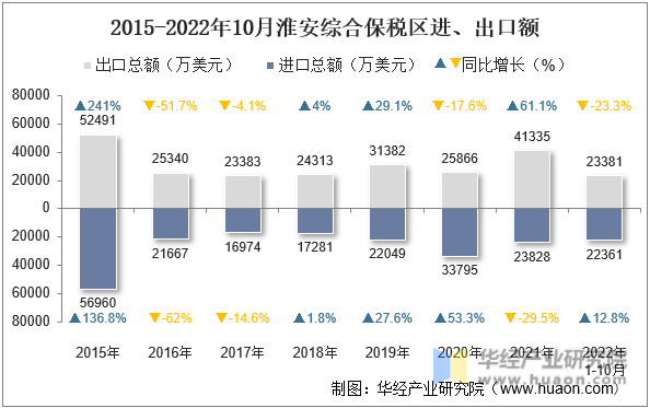 2015-2022年10月淮安综合保税区进、出口额