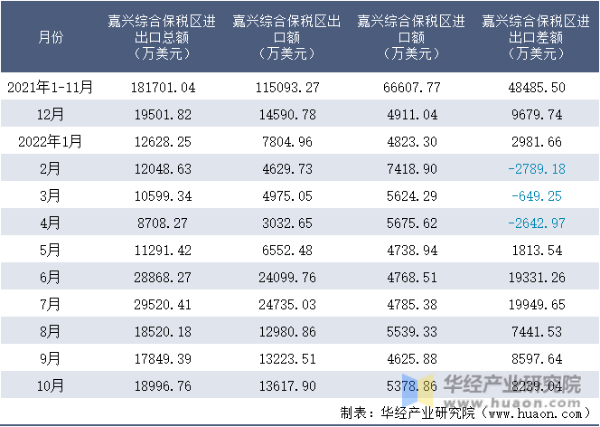 2021-2022年10月嘉兴综合保税区进出口额月度情况统计表