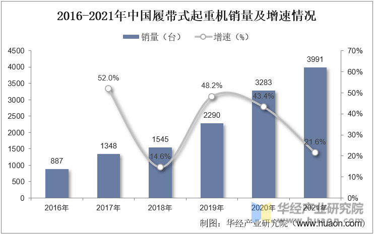 2016-2021年中国履带式起重机销量及增速情况