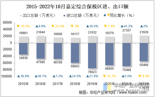 2015-2022年10月嘉定综合保税区进、出口额