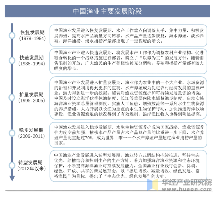 中国渔业主要发展阶段