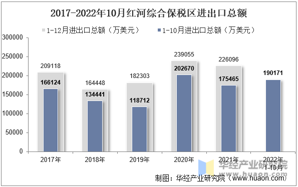 2017-2022年10月红河综合保税区进出口总额