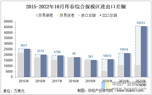 2015-2022年10月珲春综合保税区进出口差额