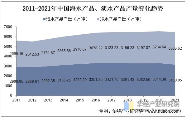 2011-2021年中国海水产品、淡水产品产量变化趋势