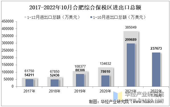 2017-2022年10月合肥综合保税区进出口总额