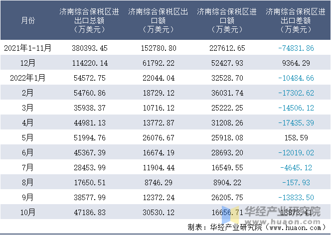 2021-2022年10月济南综合保税区进出口额月度情况统计表