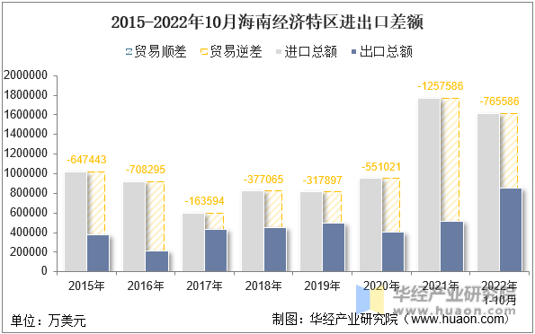 2015-2022年10月海南经济特区进出口差额
