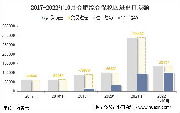 2017-2022年10月合肥综合保税区进出口差额