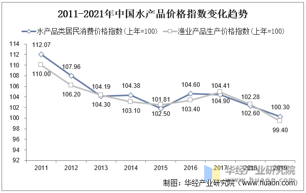 2011-2021年中国水产品价格指数变化趋势