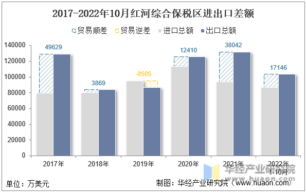2017-2022年10月红河综合保税区进出口差额
