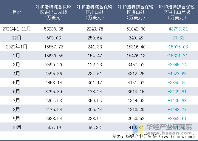 2021-2022年10月呼和浩特综合保税区进出口额月度情况统计表