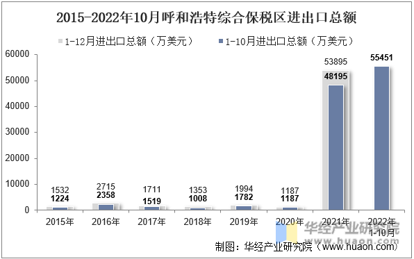 2015-2022年10月呼和浩特综合保税区进出口总额