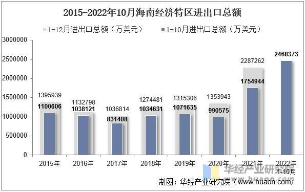 2015-2022年10月海南经济特区进出口总额