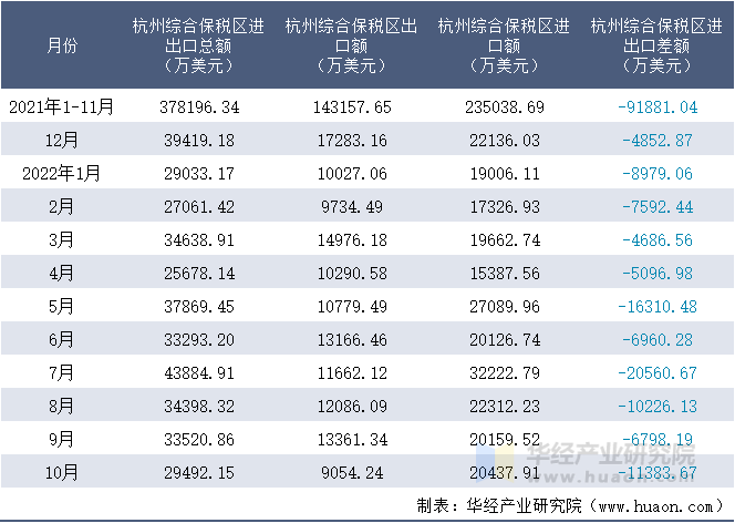 2021-2022年10月杭州综合保税区进出口额月度情况统计表