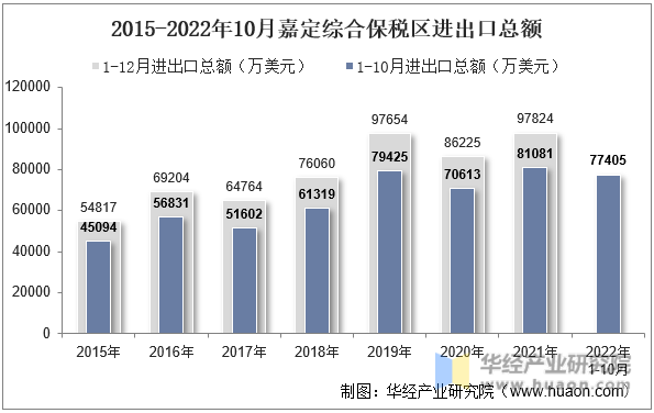 2015-2022年10月嘉定综合保税区进出口总额