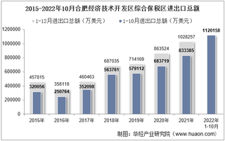 2022年10月合肥经济技术开发区综合保税区进出口总额及进出口差额统计分析
