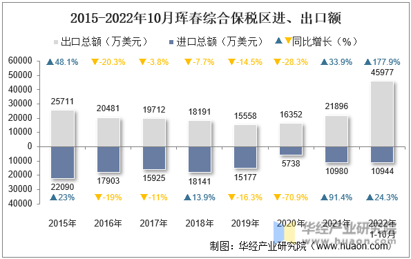 2015-2022年10月珲春综合保税区进、出口额