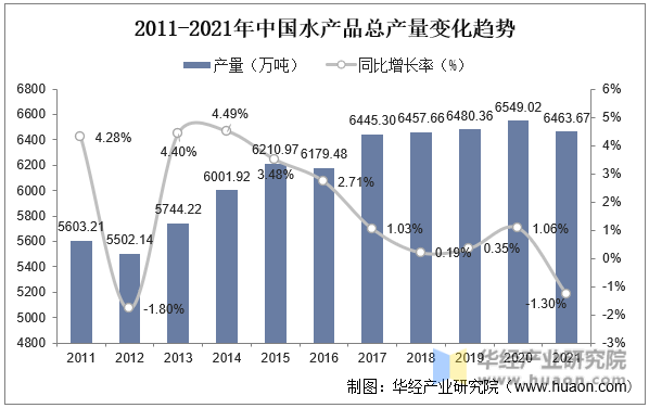 2011-2021年中国水产品总产量变化趋势