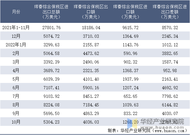 2021-2022年10月珲春综合保税区进出口额月度情况统计表