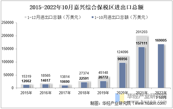 2015-2022年10月嘉兴综合保税区进出口总额