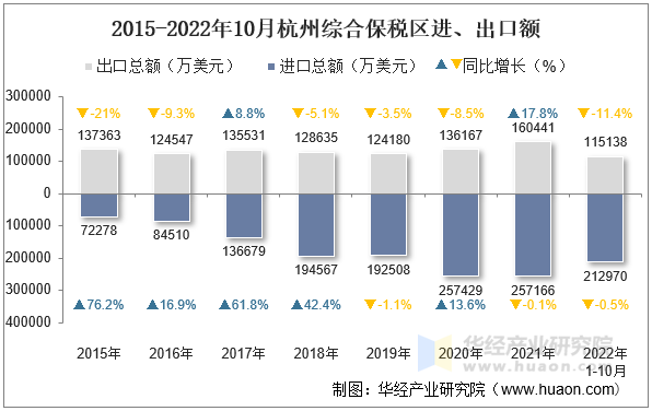 2015-2022年10月杭州综合保税区进、出口额