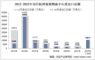 2022年10月杭州保税物流中心进出口总额及进出口差额统计分析