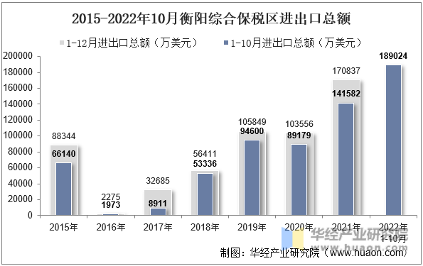 2015-2022年10月衡阳综合保税区进出口总额