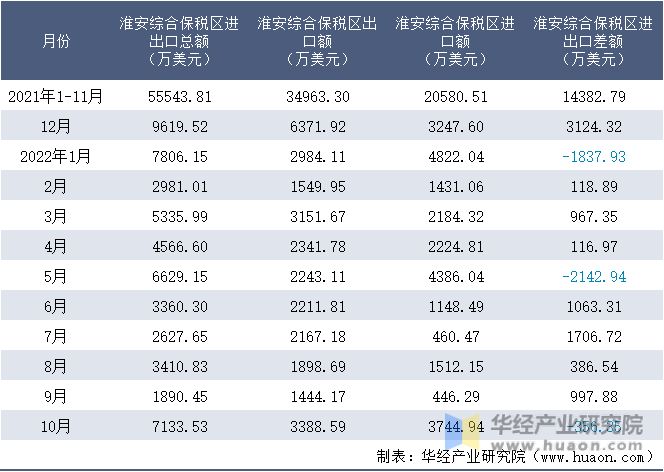 2021-2022年10月淮安综合保税区进出口额月度情况统计表