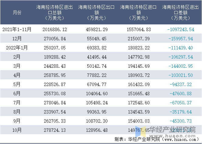 2021-2022年10月海南经济特区进出口额月度情况统计表