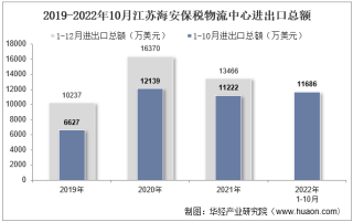 2022年10月江苏海安保税物流中心进出口总额及进出口差额统计分析