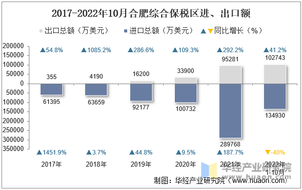 2017-2022年10月合肥综合保税区进、出口额