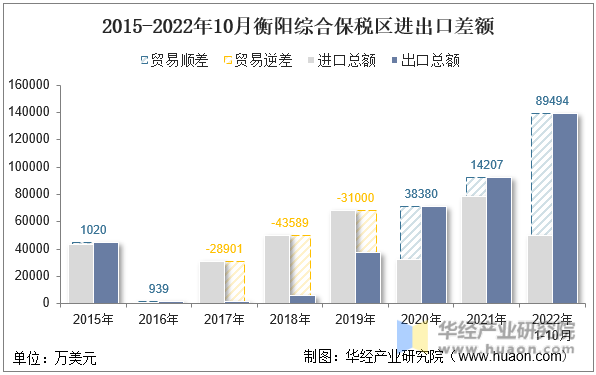 2015-2022年10月衡阳综合保税区进出口差额