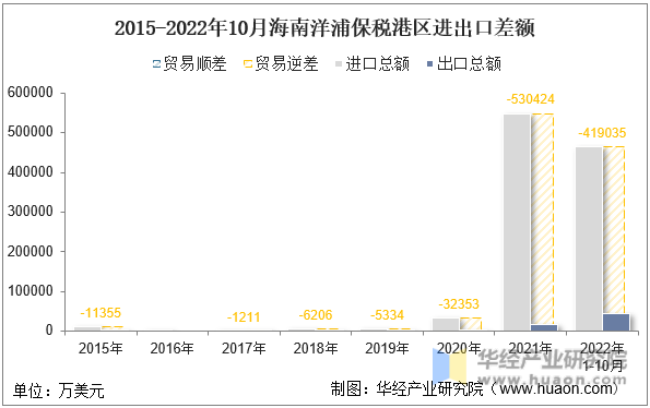 2015-2022年10月海南洋浦保税港区进出口差额