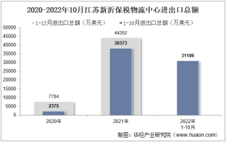 2022年10月江苏新沂保税物流中心进出口总额及进出口差额统计分析