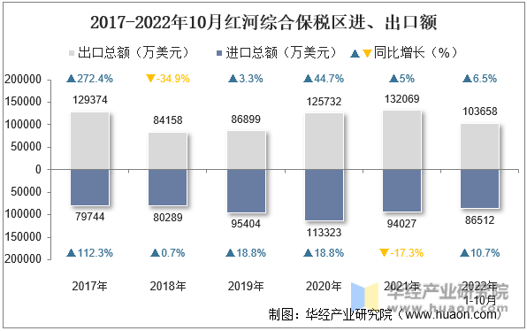 2017-2022年10月红河综合保税区进、出口额