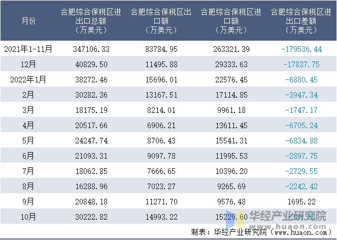 2021-2022年10月合肥综合保税区进出口额月度情况统计表