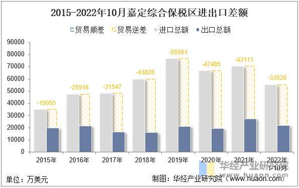 2015-2022年10月嘉定综合保税区进出口差额