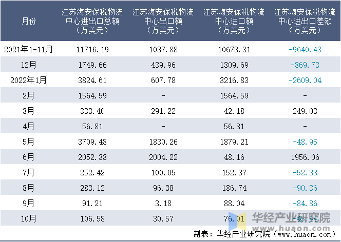 2021-2022年10月江苏海安保税物流中心进出口额月度情况统计表