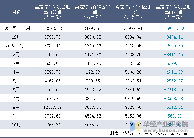 2021-2022年10月嘉定综合保税区进出口额月度情况统计表