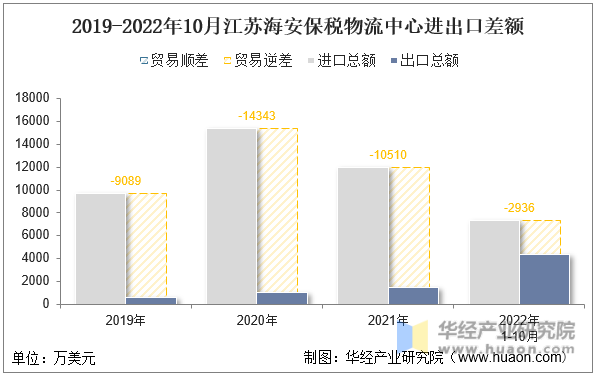 2019-2022年10月江苏海安保税物流中心进出口差额