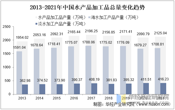 2013-2021年中国水产品加工品总量变化趋势